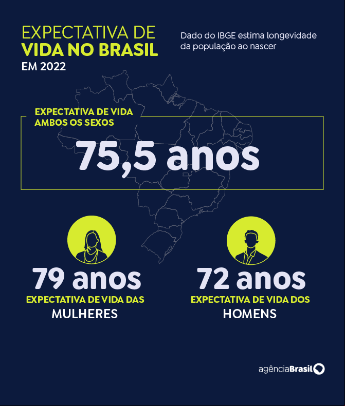 Expectativa de vida 2022: Homens e Mulheres - Arte: IBGE