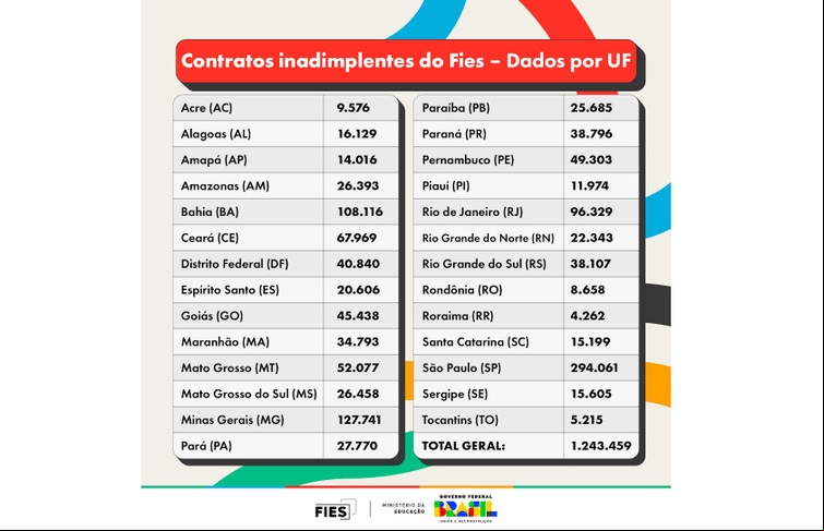 Contratos Inadimplentes do Fies por unidade da federação - Mec/ Gov.br