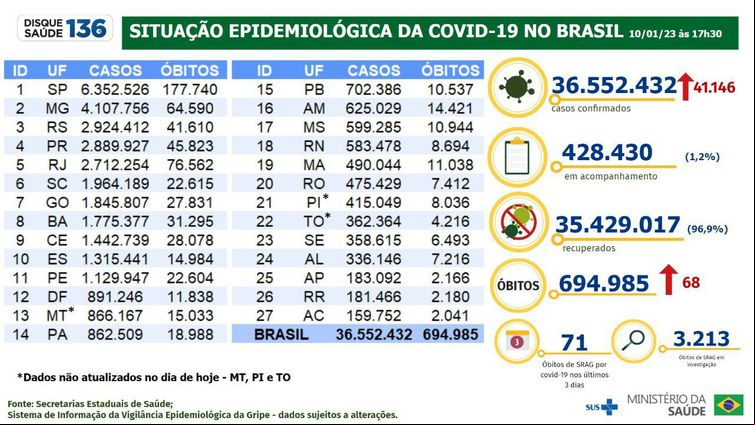 Boletim epidemiológico da covid-19 - Ministério da Saúde/Divilgação