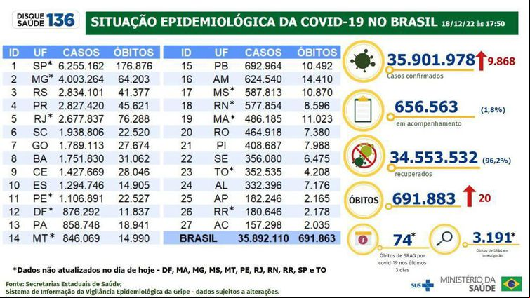 Boletim covid-19 de 18/12/2022 - Ministério da Saúde